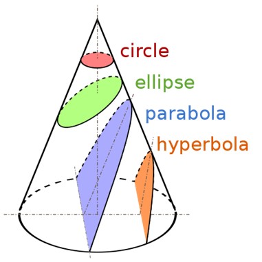 Conic sections
